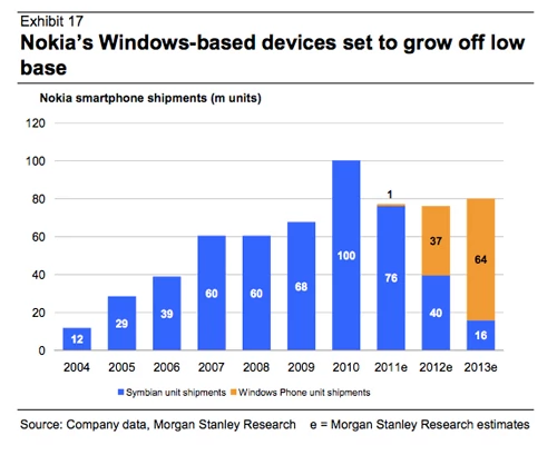 Zdaniem analityków z Morgan Stanley Nokia zacznie sprzedawać smartfony, a tracić na sprzedaży prostych telefonów. W tej sytuacji sprzedaż Microsoftowi linii produkujących te pierwsze byłaby samobójstwem. To już lepiej sprzedać się w całości...