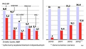 Kart zbliżeniowych szybko przybywa