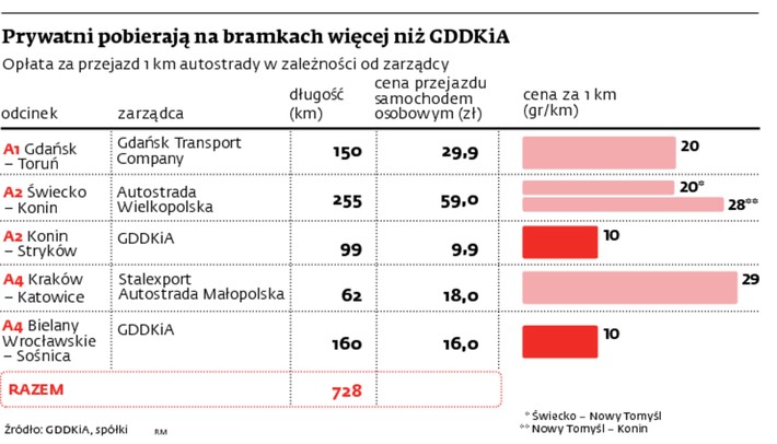 Prywatni pobierają na bramkach więcej niż GDDKiA