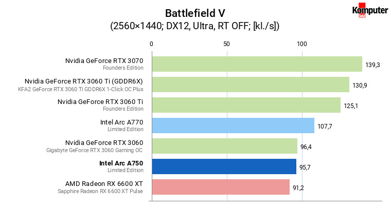 Intel Arc A750 – Battlefield V