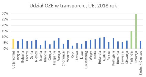 Udział OZE w transporcie Unii Europejskiej. Dane: Eurostat