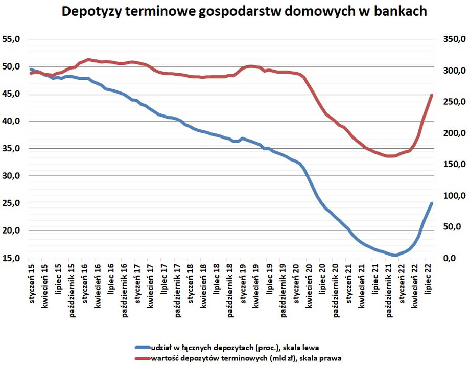 Udział lokat (depozytów terminowych) Polaków w ich łącznych depozytach bankowych wzrósł do 25 proc. Przed pandemią sięgał około 33 proc. 