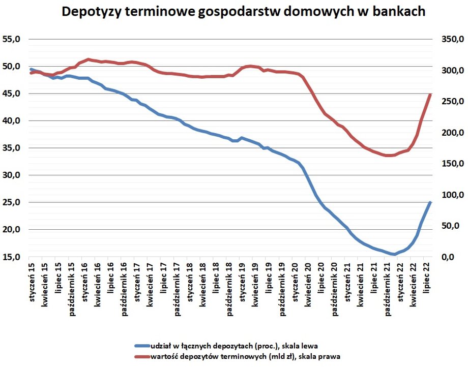 Udział lokat (depozytów terminowych) Polaków w ich łącznych depozytach bankowych wzrósł do 25 proc. Przed pandemią sięgał około 33 proc. 