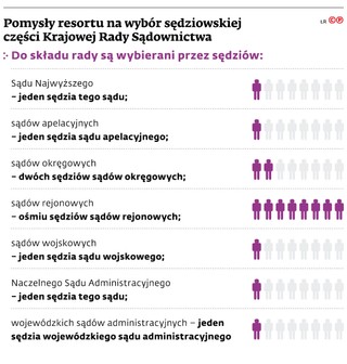 Pomysły resortu na wybór sędziowskiej części Krajowej Rady Sądownictwa