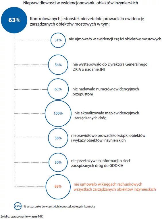 Nieprawidłowości w ewidencjonowaniu obiektów inżynierskich