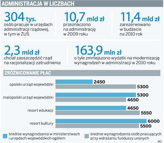 Nie będzie cięcia wydatków w administracji