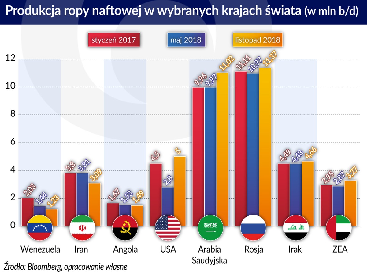Produkcja ropy naftowej w wybranych krajach (graf. Obserwator Finansowy)