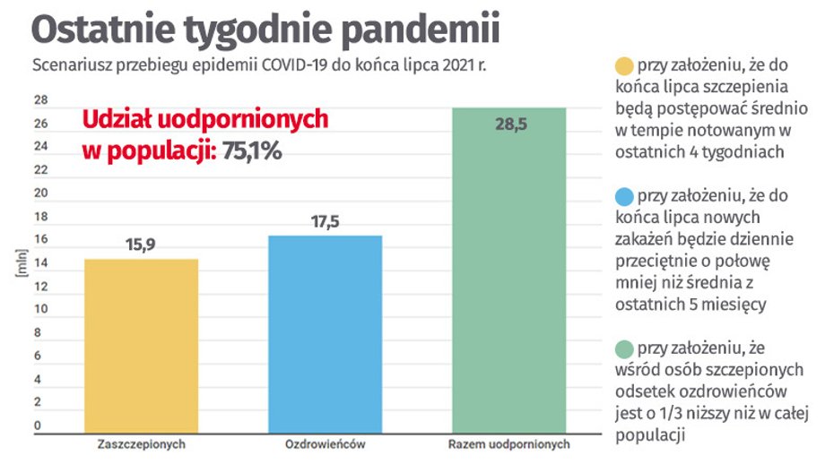 Scenariusz przebiegu epidemii COVID-19 do końca lipca 2021 r.