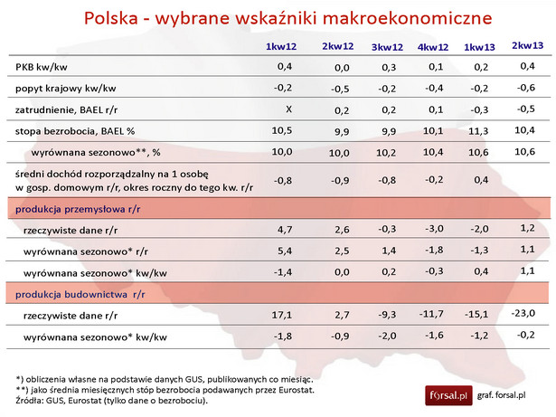 Polska - wybrane wskaźniki makroekonomiczne