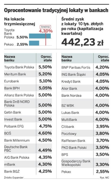 Oprocentowanie tradycyjnej lokaty w bankach