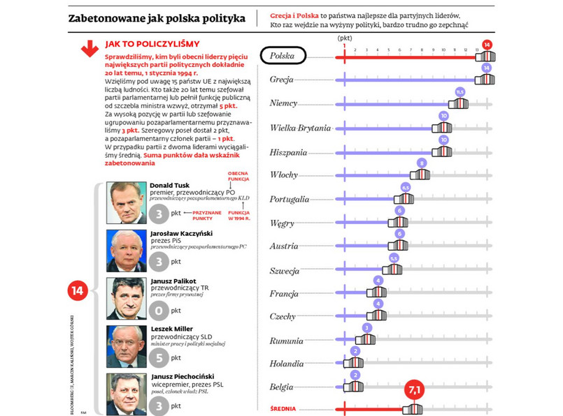 Zabetonowana polska scena polityczna. INFOGRAFIKA