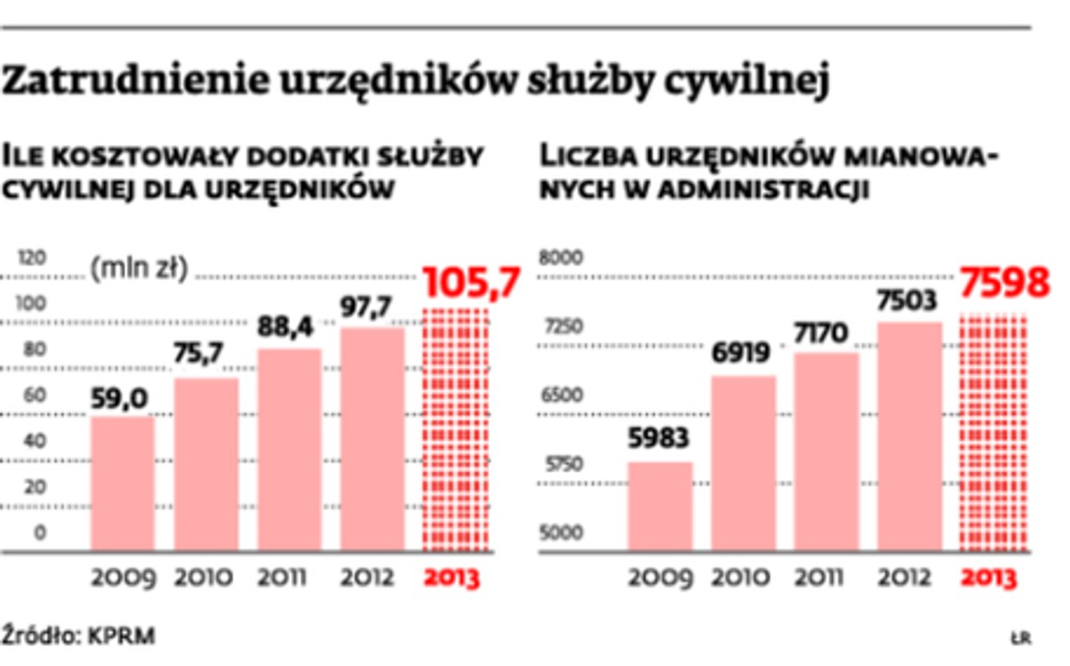 Zatrudnienie urzędników służby cywilnej