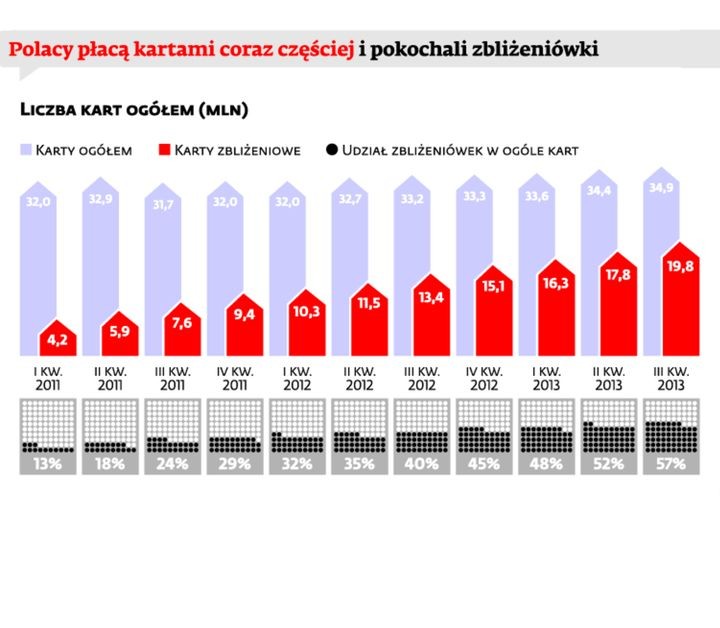 Płatności zbliżeniowe: liczba kart ogółem