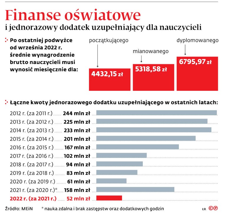 <p>Finanse oświatowe i jednorazowy dodatek uzupełniający dla nauczycieli</p>