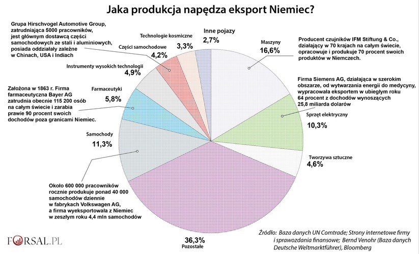 Potęga niemieckiego przemysłu opiera się na globalnej dominacji firm znad Renu w kilku kluczowych obszarach, takich jak przemysł maszynowy (odpowiadający za prawie 17 proc. eksportu), przemysł motoryzacyjny (ponad 15 proc. eksportu) czy przemysł farmaceutyczny (6 proc. eksportu). Za tak wielkim sukcesem przemysłowo-eksportowym stoją często jedne z największych i dobrze znanych firm – Volkswagen, największy producent samochodów na świecie, przemysłowy gigant Siemens czy producent leków i chemii Bayer. Ważne są również mniejsze firmy, zarabiające poniżej miliarda euro rocznie, ale w swojej masie także przyczyniające się do świetnych wyników niemieckiego handlu.