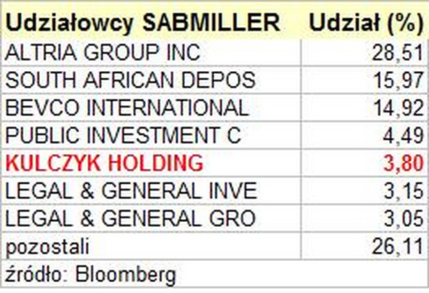 Akcjonariat koncernu SABMiller