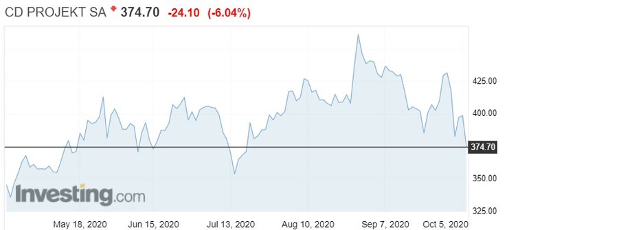 Notowania giełdowe akcji CD Projekt