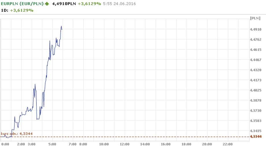 Wykres PLN/EUR