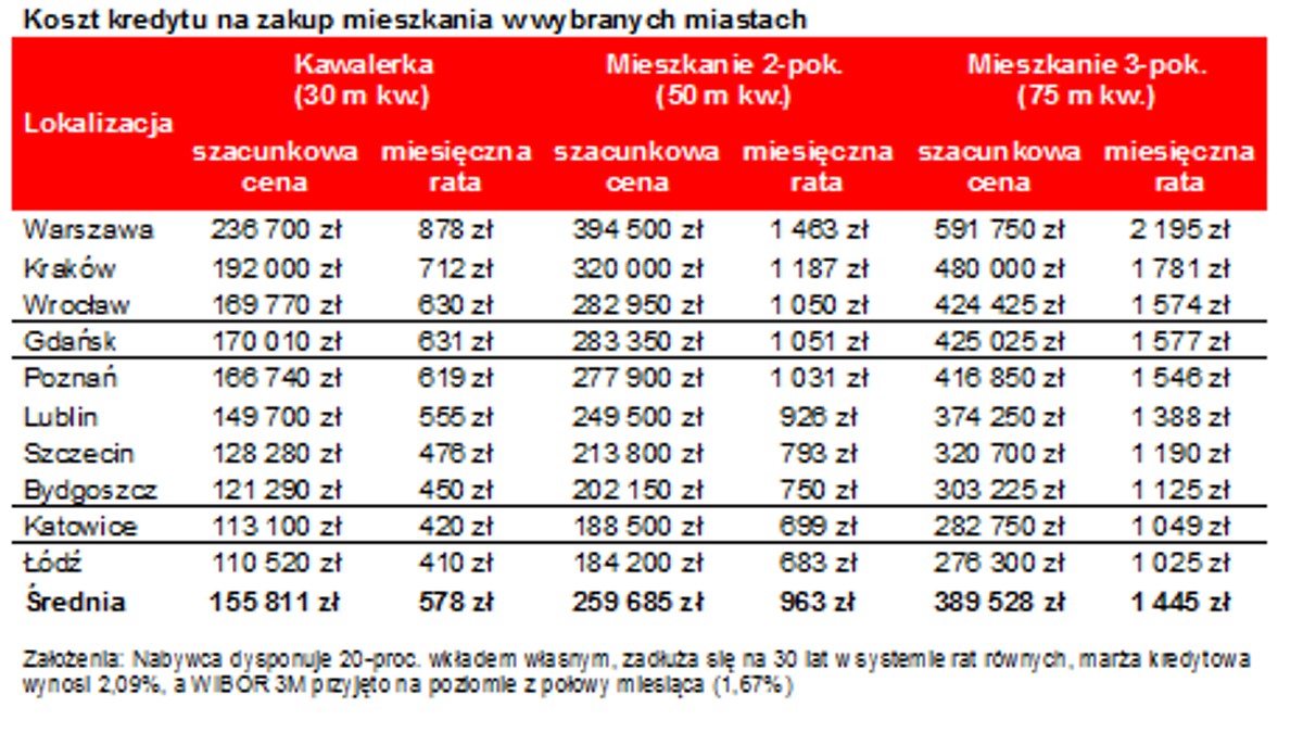Koszt zakupu mieszkania w wybranych miastach