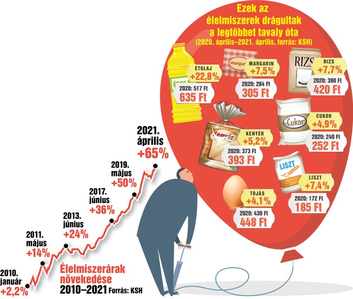 Nuestros gráficos se basan en datos de la Oficina Central de Estadística, que muestra que toda la comida se ha encarecido / Gráficos: Tamás Séra 