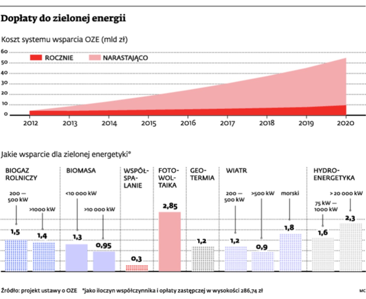 Dopłaty do zielonej energii