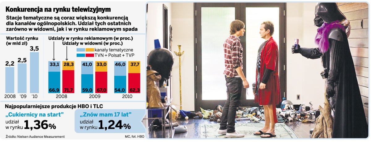 Konkurencja na rynku telewizyjnym
