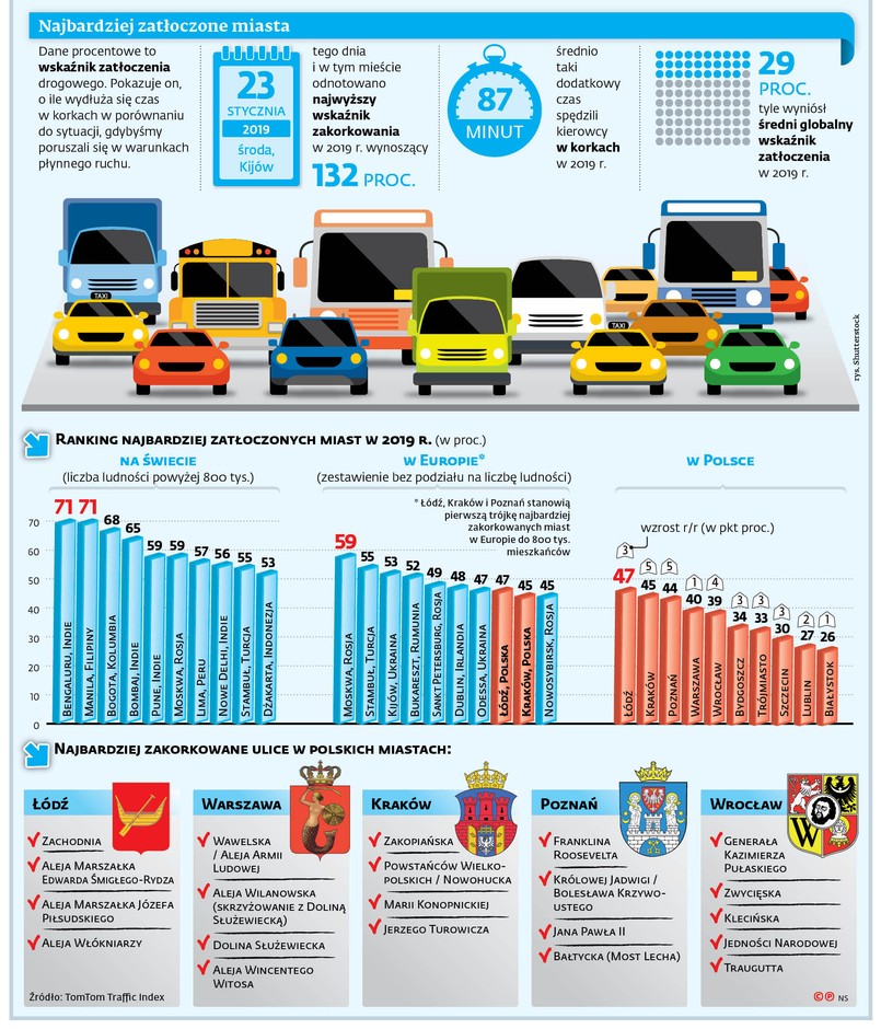 W kontekście polskim raport „TomTom Traffic Index” wziął pod uwagę sytuację w 12 naszych miastach. Zaraz za Łodzią (ze wskaźnikiem 47 proc.) w krajowym rankingu uplasowały się kolejno: Kraków (45 proc.), Poznań (44), Warszawa (40), Wrocław (39), Bydgoszcz (34), Trójmiasto (33), Szczecin (30), Lublin (27) oraz Białystok (26).