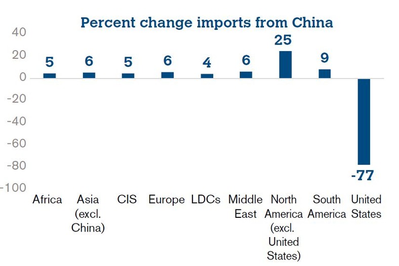 Import z Chin w 2025 r. zmiana w proc. rdr - prognoza Światowa Organizacja Handlu