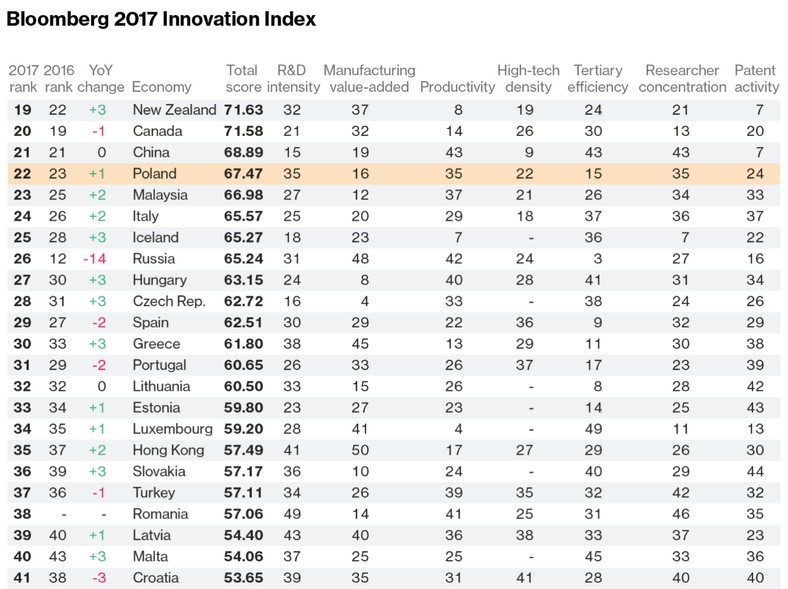 Ranking innowacyjności Bloomberga 2017 - poz 19-41