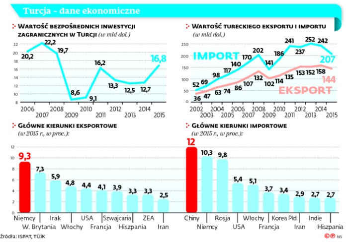 Turcja – dane ekonomiczne