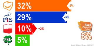 Najnowszy sondaż: maleje poparcie i dla PiS, i dla PO - rośnie dla Palikota