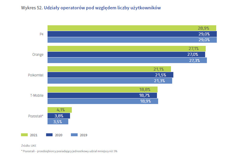 Udziały operatorów telefonii mobilnej pod względem liczby użytkowników
