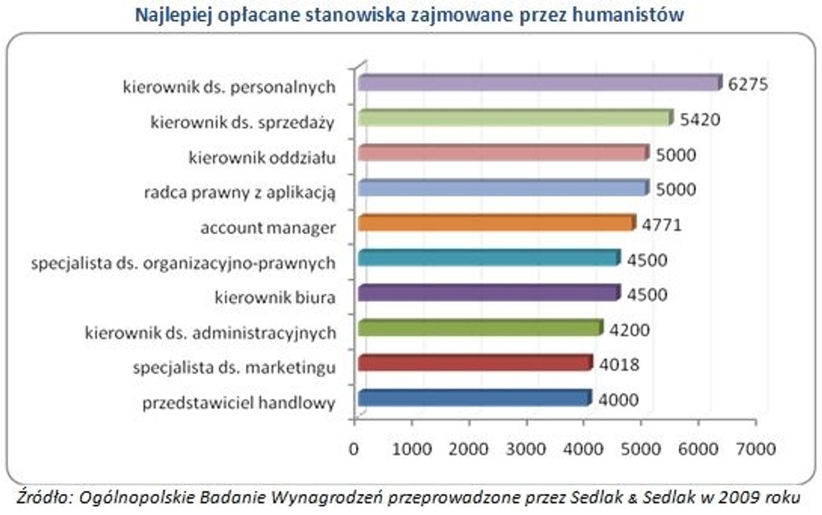 Najlepiej opłacane stanowiska zajmowane przez humanistów