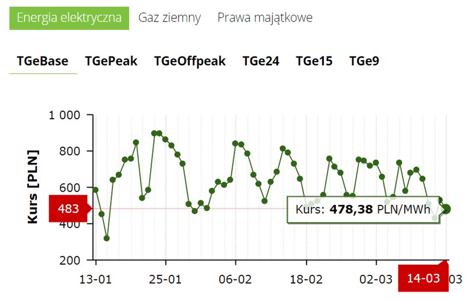 Notowania bazowe energii elektrycznej na TGE