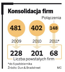 Recesja wymusi na firmach fuzje