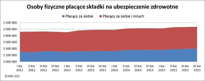 Osoby fizyczne płacące składki na ubezpieczenie zdrowotne