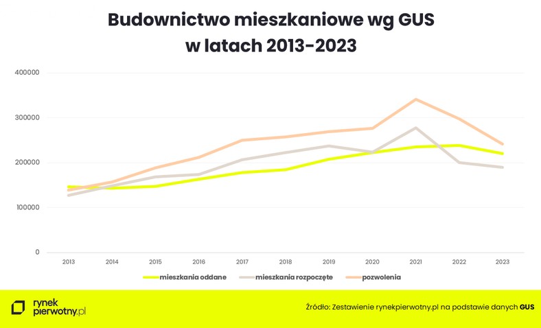 Budownictwo mieszkaniowe w latach 2013 - 2023