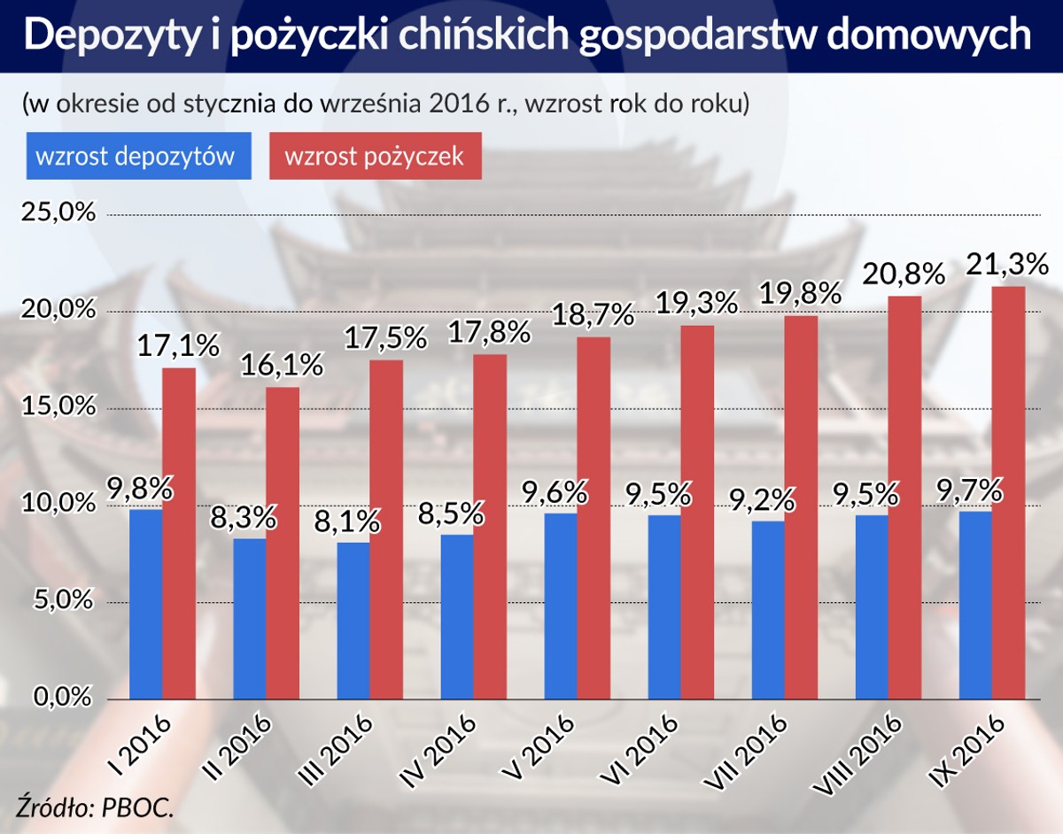 Depozyty i pożyczki chińskich gospodarstw domowych
