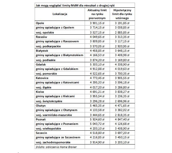 Jak mogą wyglądać limity MdM dla mieszkań z drugiej ręki (2)