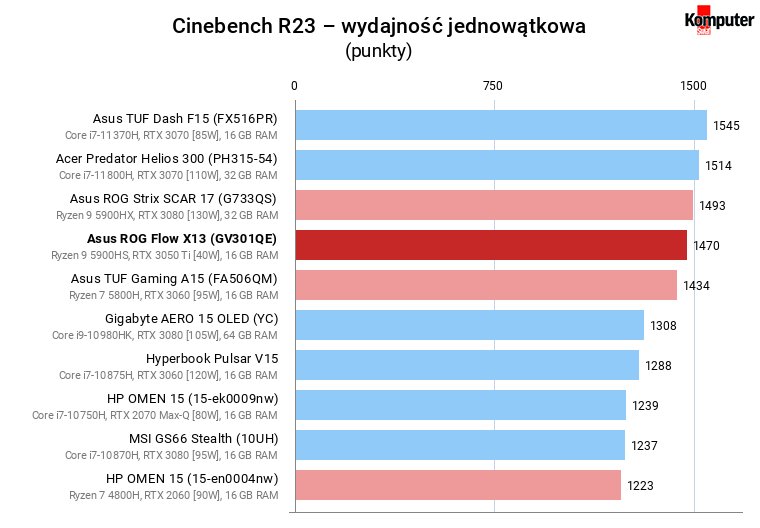 Asus ROG Flow X13 (GV301QE) – Cinebench R23 – wydajność jednowątkowa