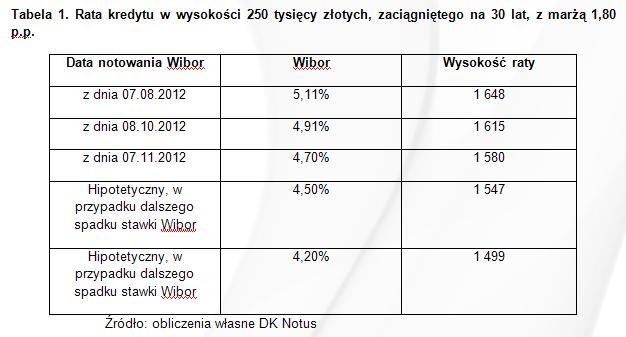 Rata kredytu w wysokości 250 tysięcy złotych, zaciągniętego na 30 lat, z marżą 1,80 p.p.