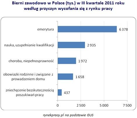 Bierni zawodowo w Polsce w III kwartale 2011 roku