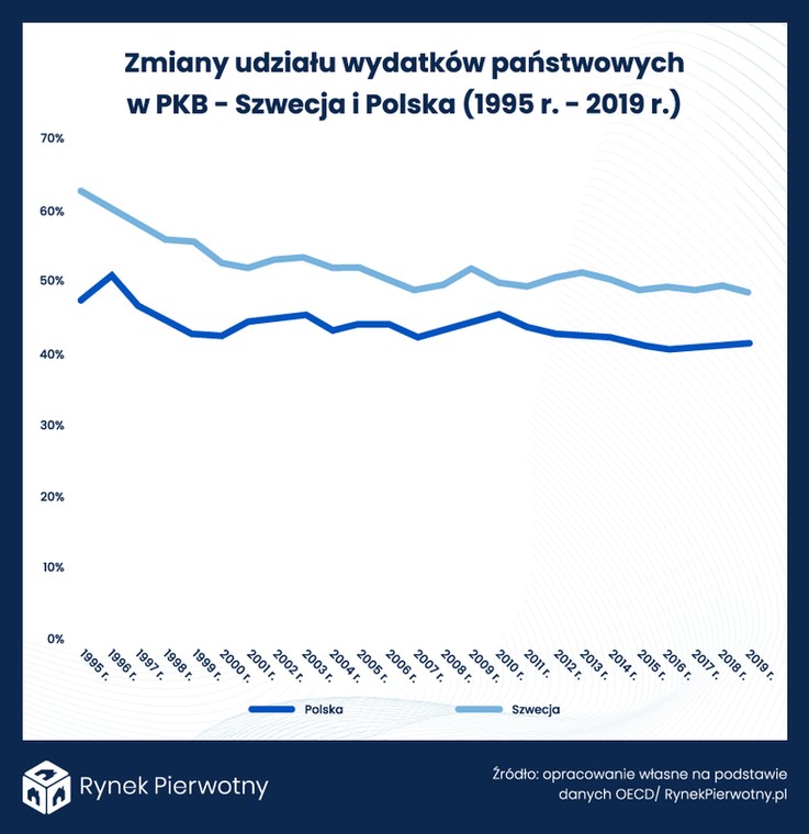 Zmiany udziału wydatków państwowych w PKB