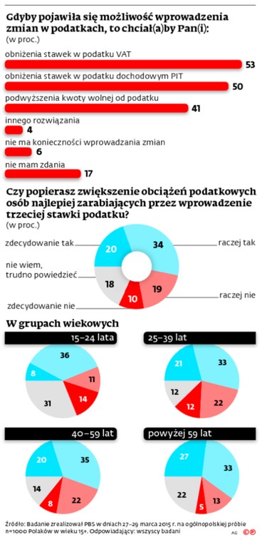 Gdyby pojawiła się możliwość wprowadzenia zmian w podatkach, to co chciał(a)by Pan(i):