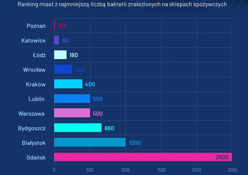 Ranking czystości w sklepach spożywczych