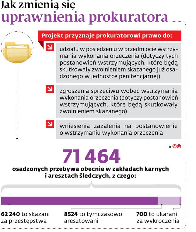 Jak zmienią się uprawnienia prokuratora