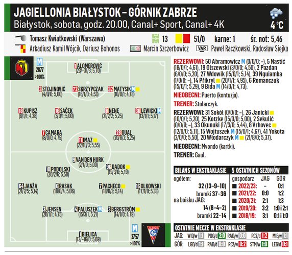 Jagiellonia Białystok – Górnik Zabrze