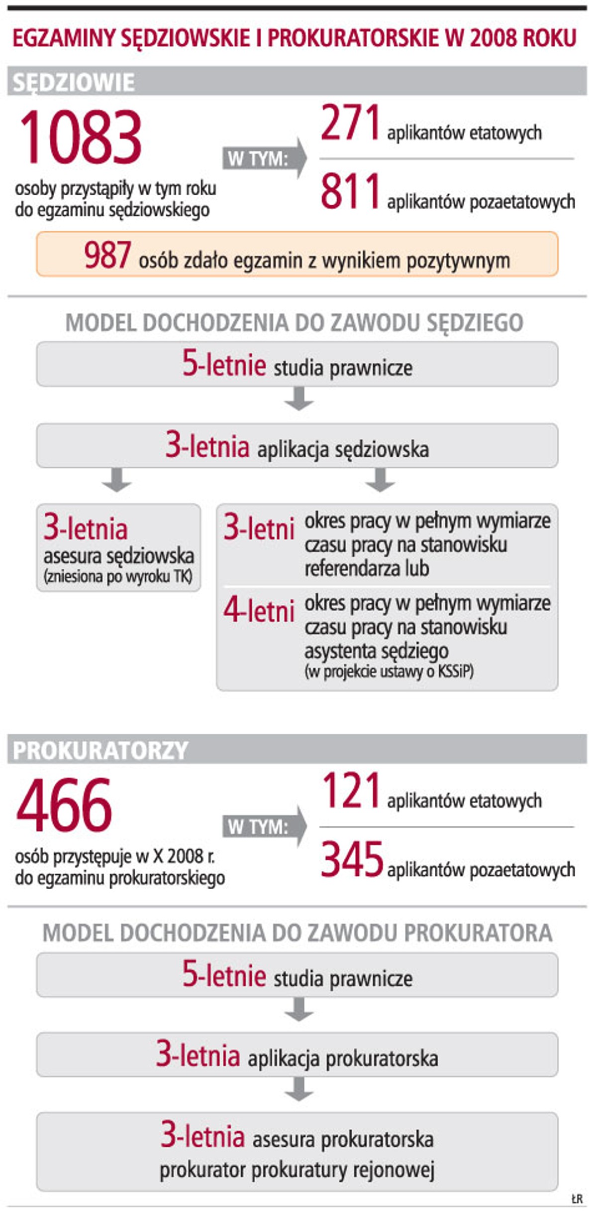 Egzaminy sędziowskie i prokuratorskie w 2008 roku