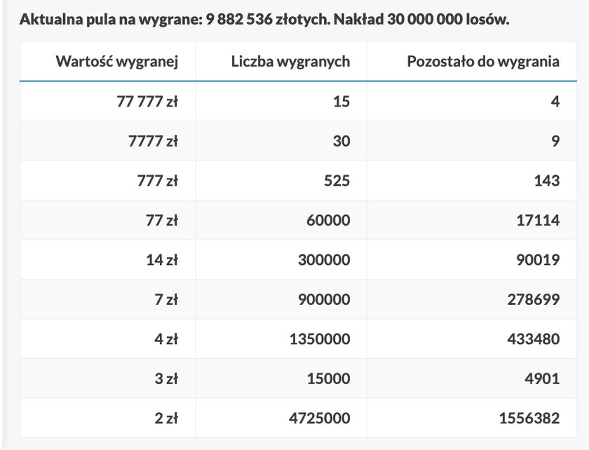 "Super 7". Pule wygranych.