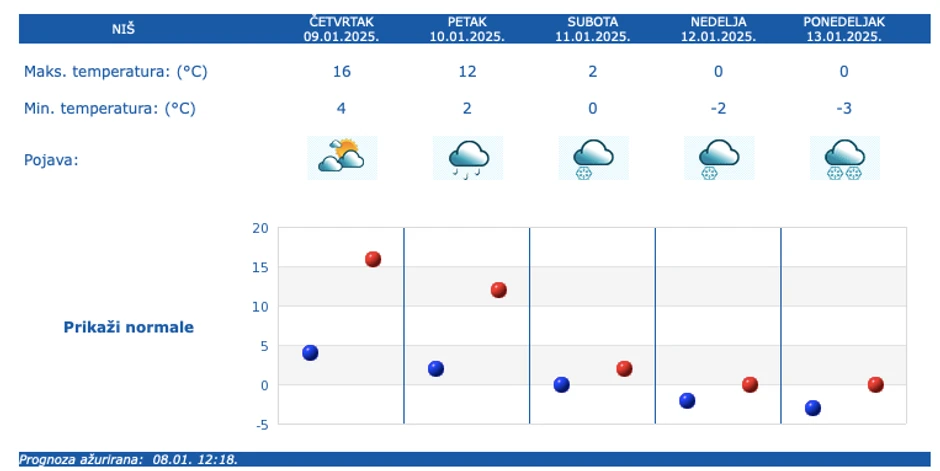 Prognoza za pet dana za Niš